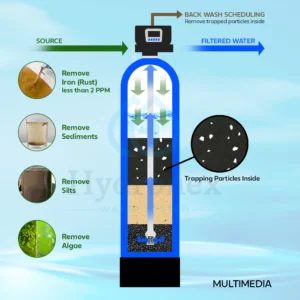 Multi Media Carbon Filtration