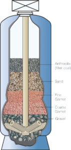 Sand Filtration System